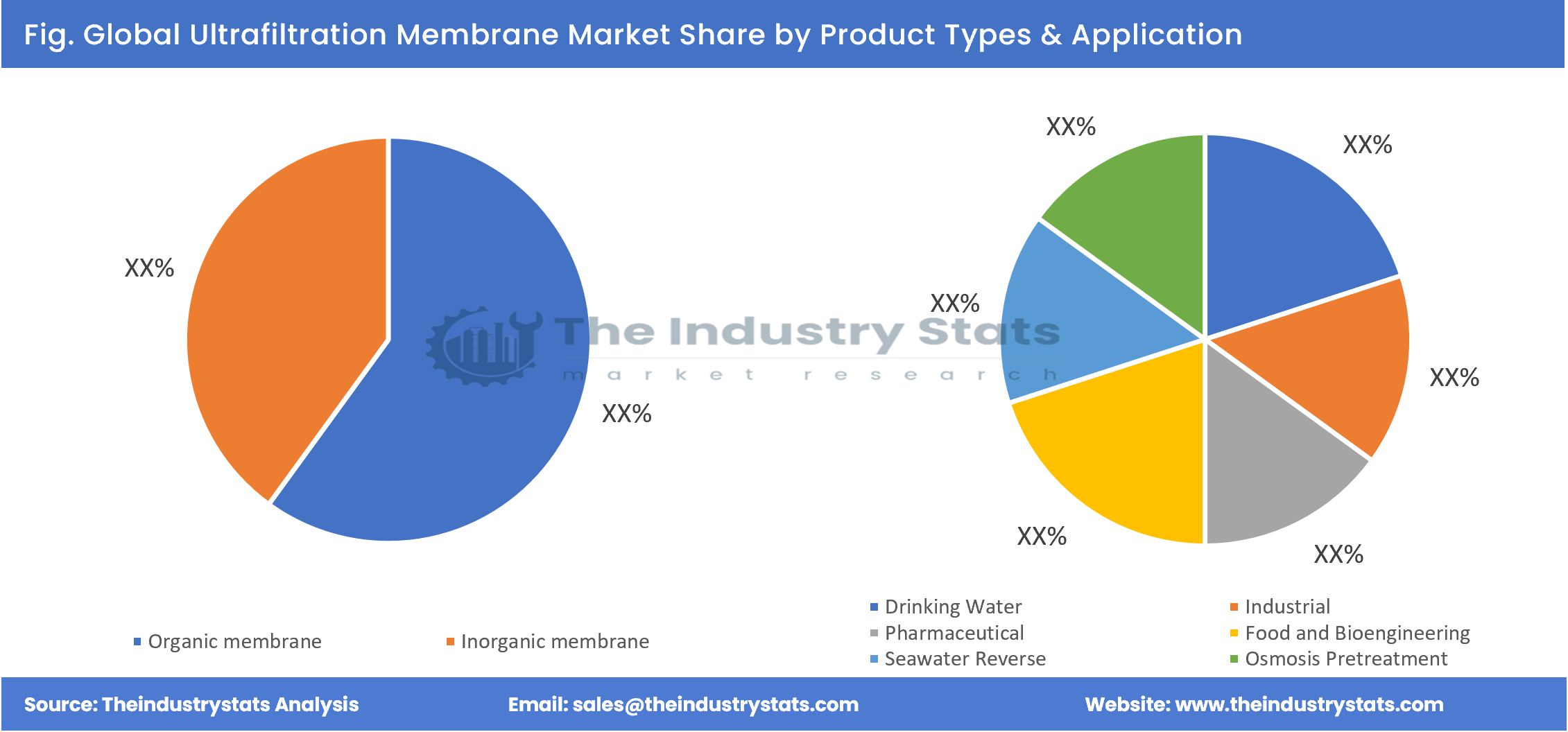 Ultrafiltration Membrane Share by Product Types & Application